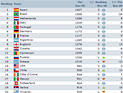 Сборная России поднялась на 12-е место в рейтинге ФИФА