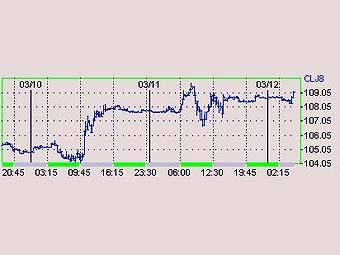 График цены на нефть марки WTI с сайта биржи NYMEX