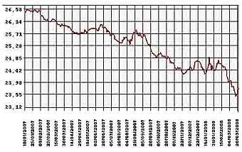 График курса доллара с 1 января 2007 года по 24 марта 2008 года