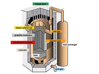 Схема строения ядерного реактора с сайта physics.org