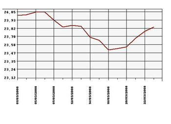 Динамика курса доллара к рублю с начала месяца. График с официального сайта Центробанка