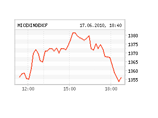      1356,18  (-0,98%)
