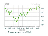     1409,43  (+0,63%,   - 1393 )