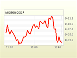       1401,56  (+0,33%,   - 1414 )