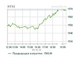     1568,86  (+1,7%)