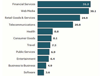  Marketing Charts