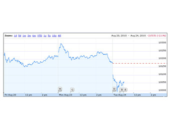   Dow Jones.    www.google.com/finance