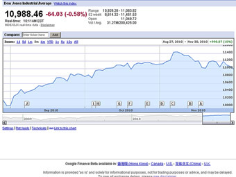   Dow Jones    .    Google Finance