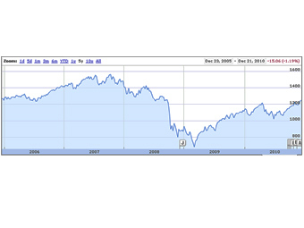 S&P 500   5 .    finance.google.com